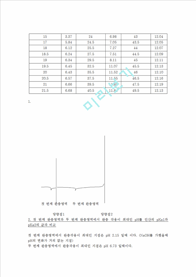 [자연과학] 일반화학실험 - 인산의 적정과 완충 용액.hwp